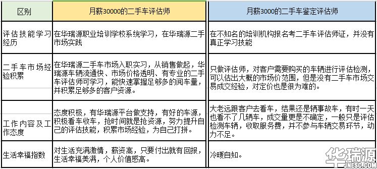 月薪30000与月薪3000二手车评估师有什么区别
