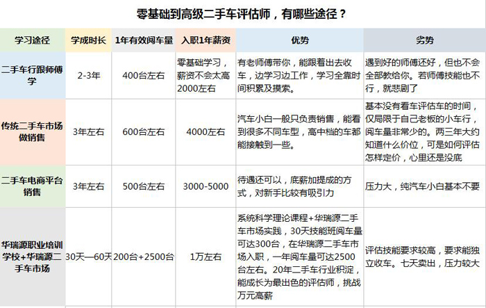 二手车鉴定评估师如何学?秋天报名指南