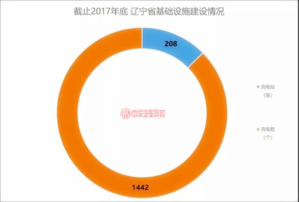 行业资讯:辽宁新能源汽车产业进步概况及规划