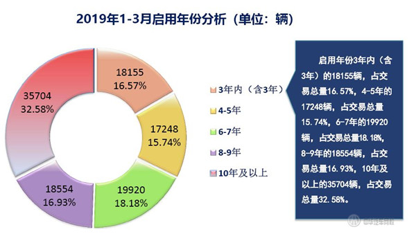 2019年第一季度上海二手车累计买卖量数据