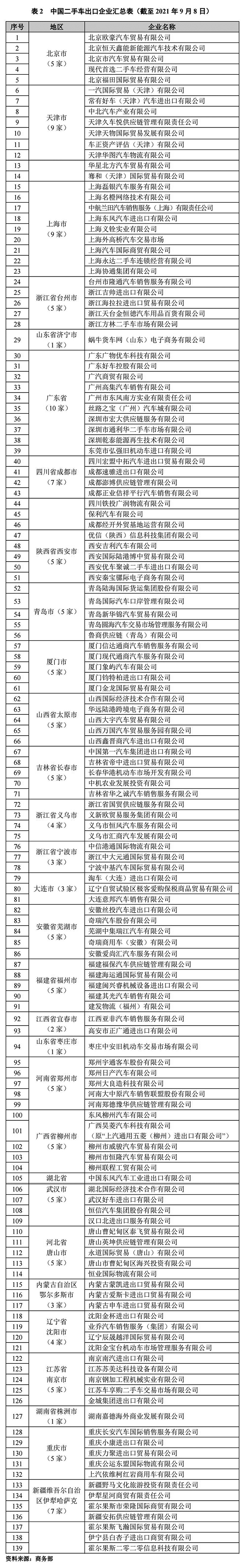 2022年最新二手车出口企业名单
