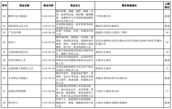 2022年第二季度全国招聘大于求职“最缺工”的100个职业排名，车工升至第三！